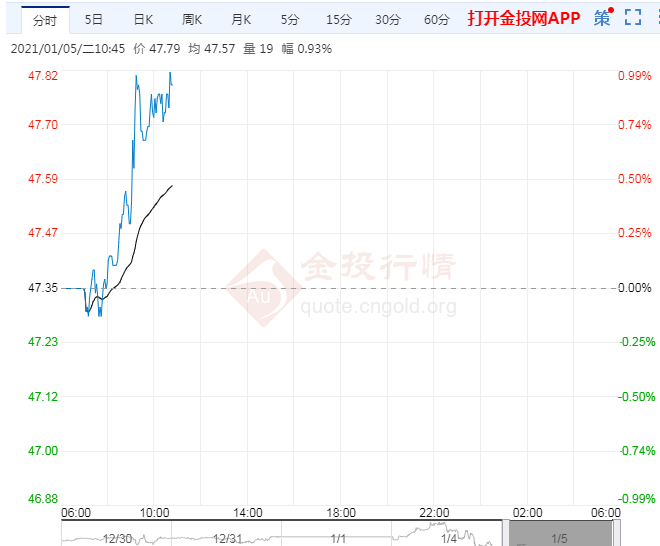 新一轮封锁开启警惕油价见顶 OPEC+继续磋商