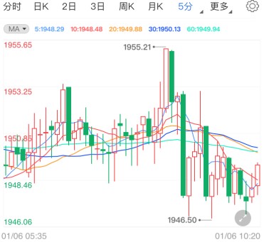 多頭已進(jìn)入“雷區(qū)”！國(guó)際黃金高位震蕩修正
