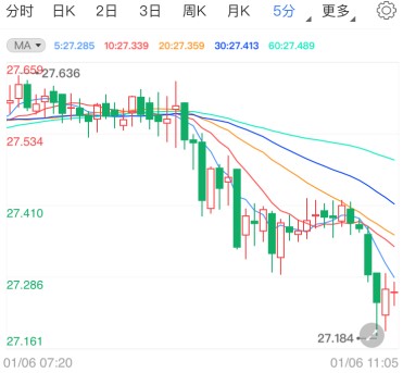 美经济数据表现亮眼 白银受阻暂小幅回调