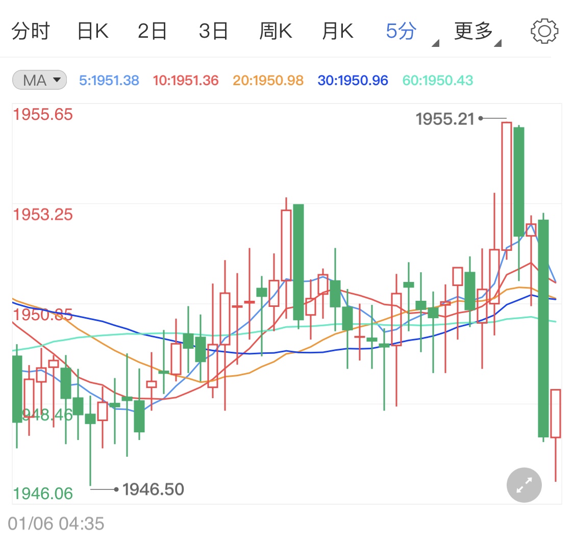 美国制造业数据亮眼 国际金价承压微跌