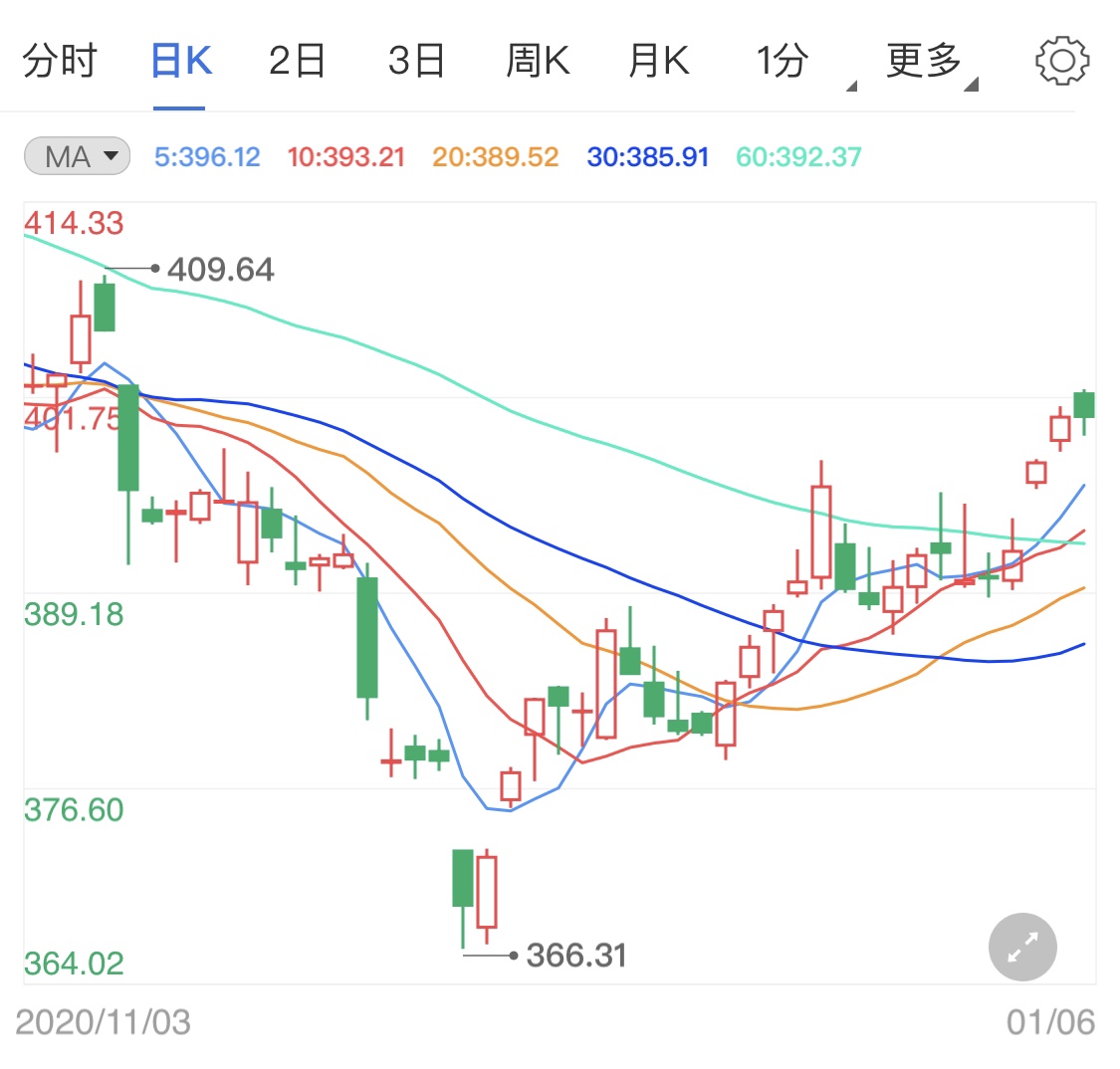 市場聚焦參議員選舉 黃金TD高位震蕩待勢