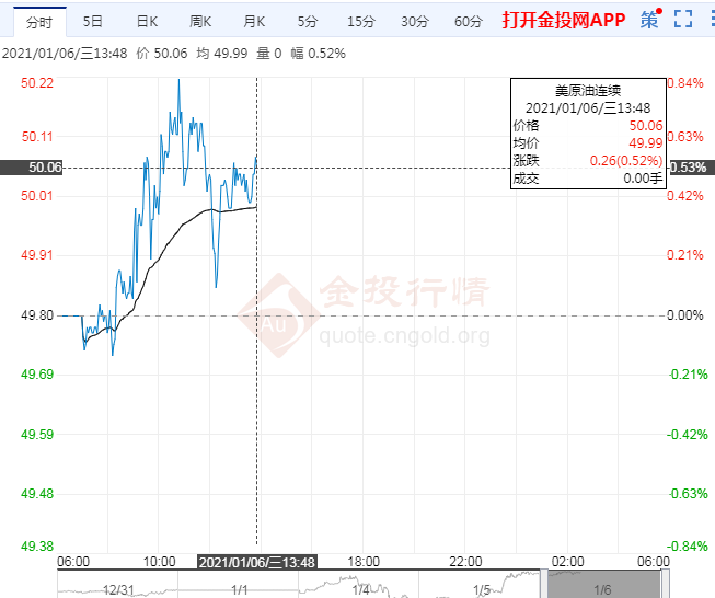 美原油51.90目标位不变