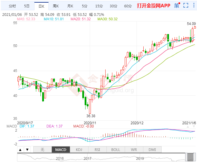 沙特意外减产助推美油飙升仍需关注这两件事