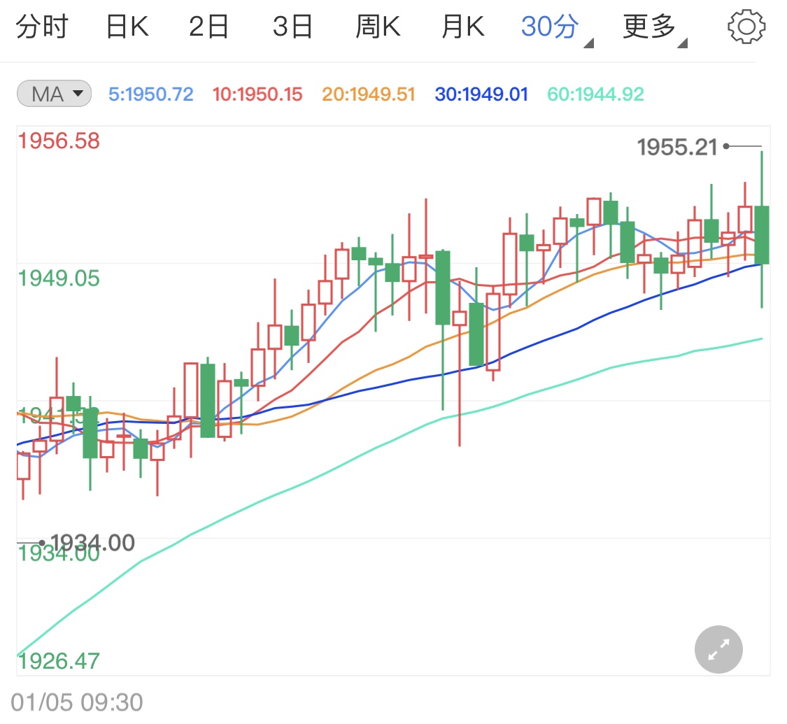 中美贸易摩擦加剧 黄金期货冲高震荡