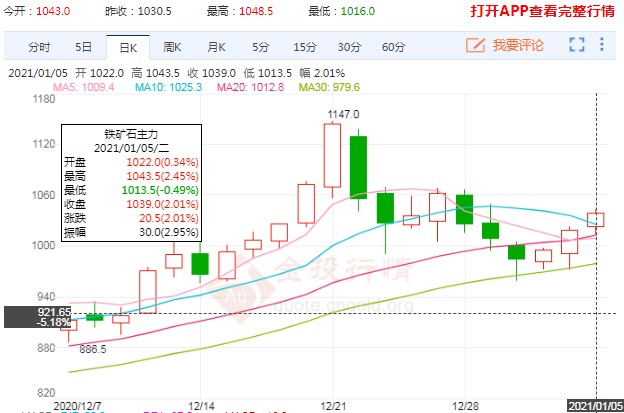 被“炒”出来的天价 铁矿石期货强势领涨