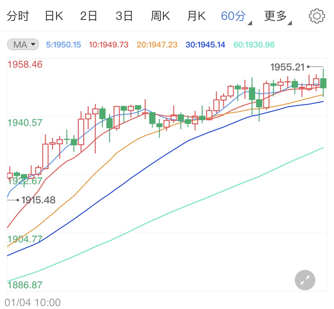 史无前例宽松政策 现货黄金被推上新高