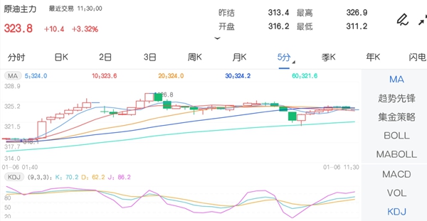 1月6日期市午评:商品期货多数上涨 原油主力涨超3%