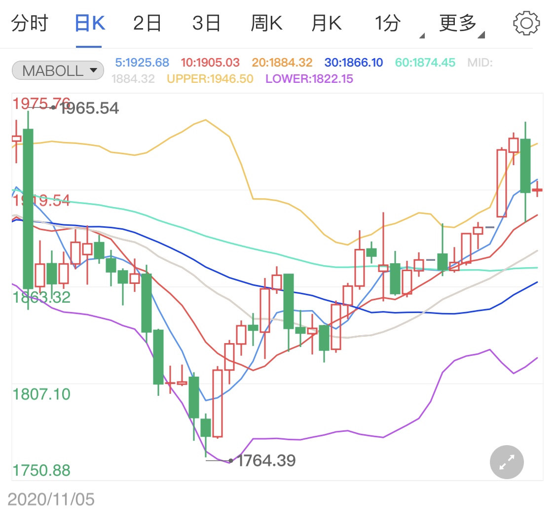 美元反彈打壓金價(jià) 黃金日線窄幅下行