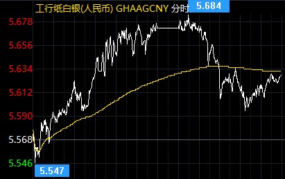 美元反弹国会爆发冲突 纸白银呈现下跌趋势