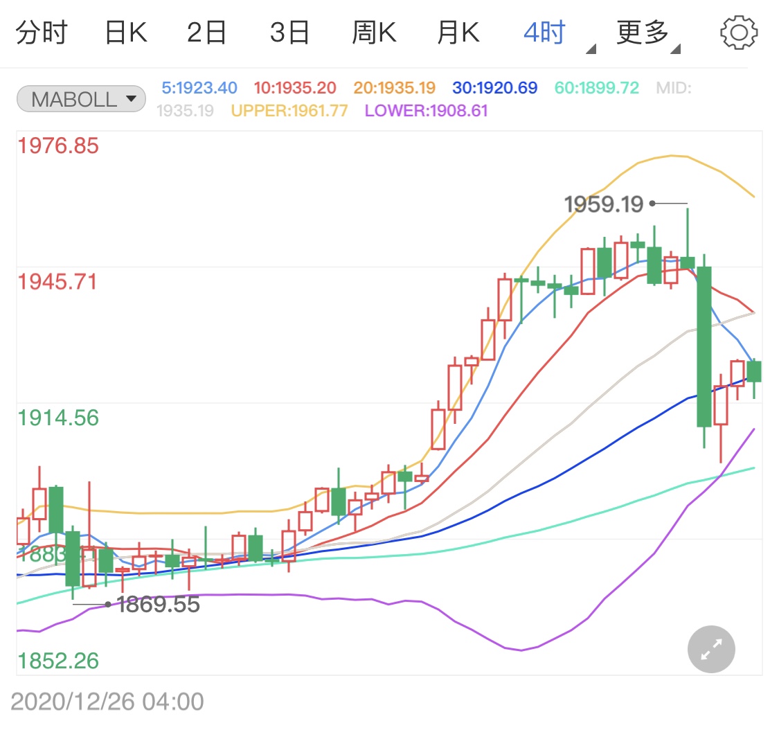 政治风险远未消除 现货黄金多头有戏