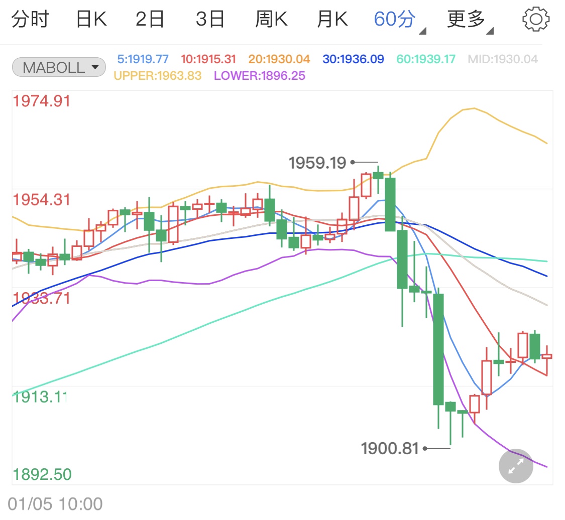 会议纪要符合预期 黄金期货区间震荡