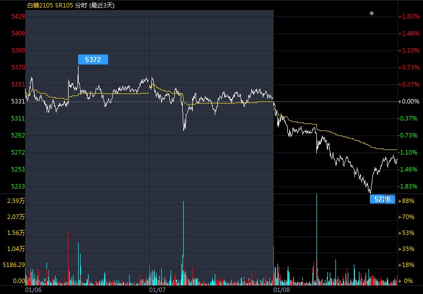 获利了结情绪高涨 白糖期货价格冲高后快速回落