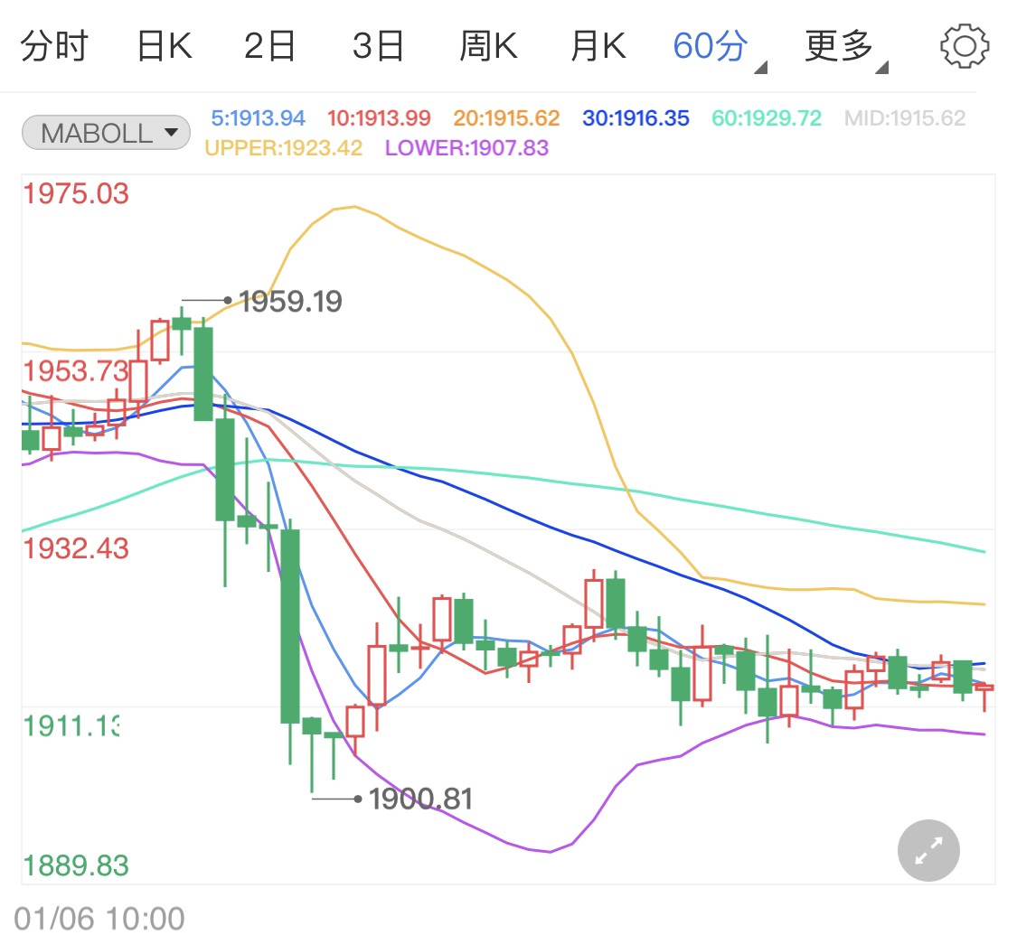 黄金期货承压短阴 今晚静待非农指引