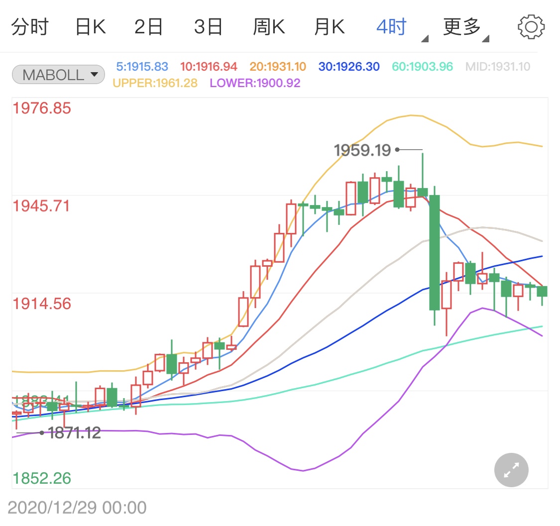 市场资金流入股市 现货黄金短线回调