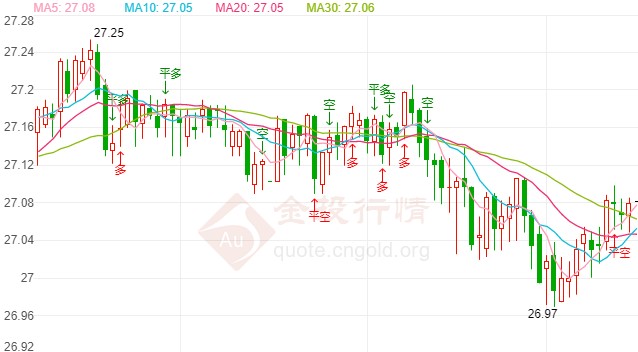 美债收益率提振美元 现货白银持续下滑