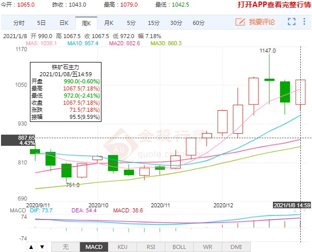 供需偏紧格局持续 铁矿石连续六日收涨