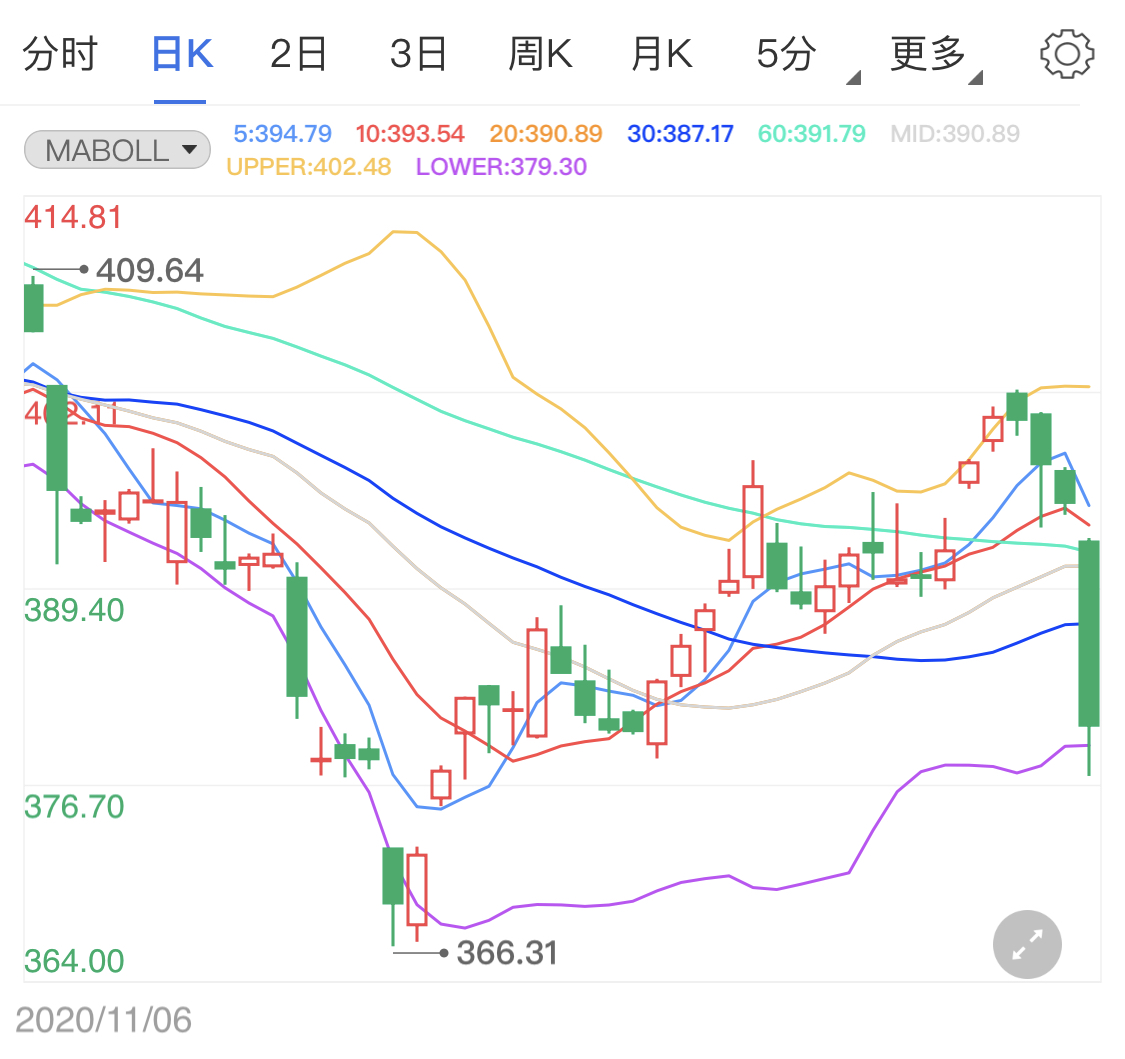 拜登提出一攬子刺激計劃 黃金TD大陰線行情開局