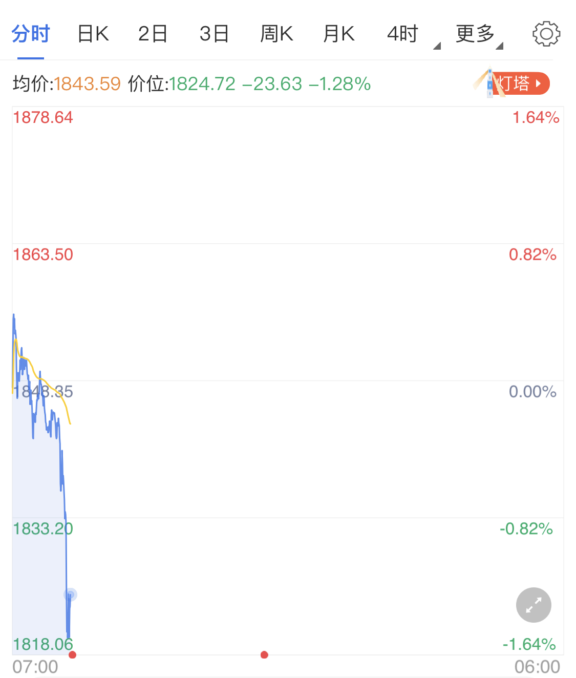 拜登上任提振美國經(jīng)濟(jì) 黃金價格周初看跌