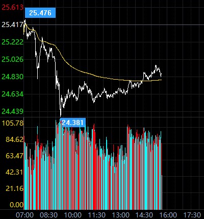 现货白银上周跌势猛烈 银价会否进一步下挫