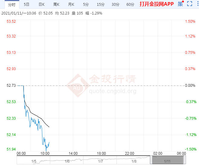 美油震荡微跌 两利好助油价劲升创一年新高