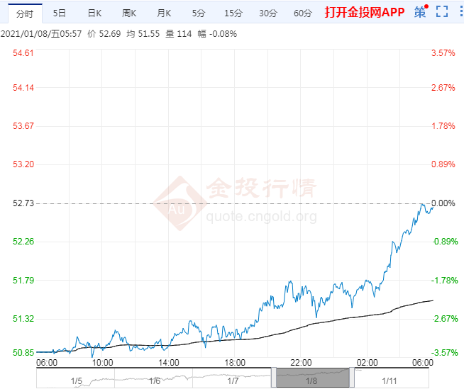 2021年1月11日原油价格走势分析