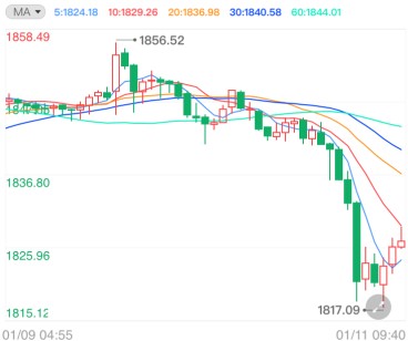 兩種催化劑助力空頭！黃金正發(fā)生根本性轉(zhuǎn)變