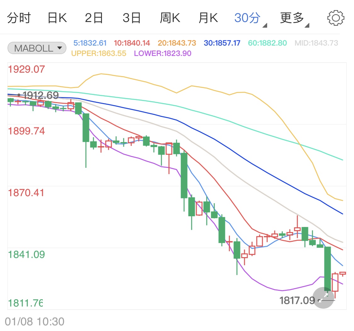 美国大选终于落幕 现货黄金承压行情
