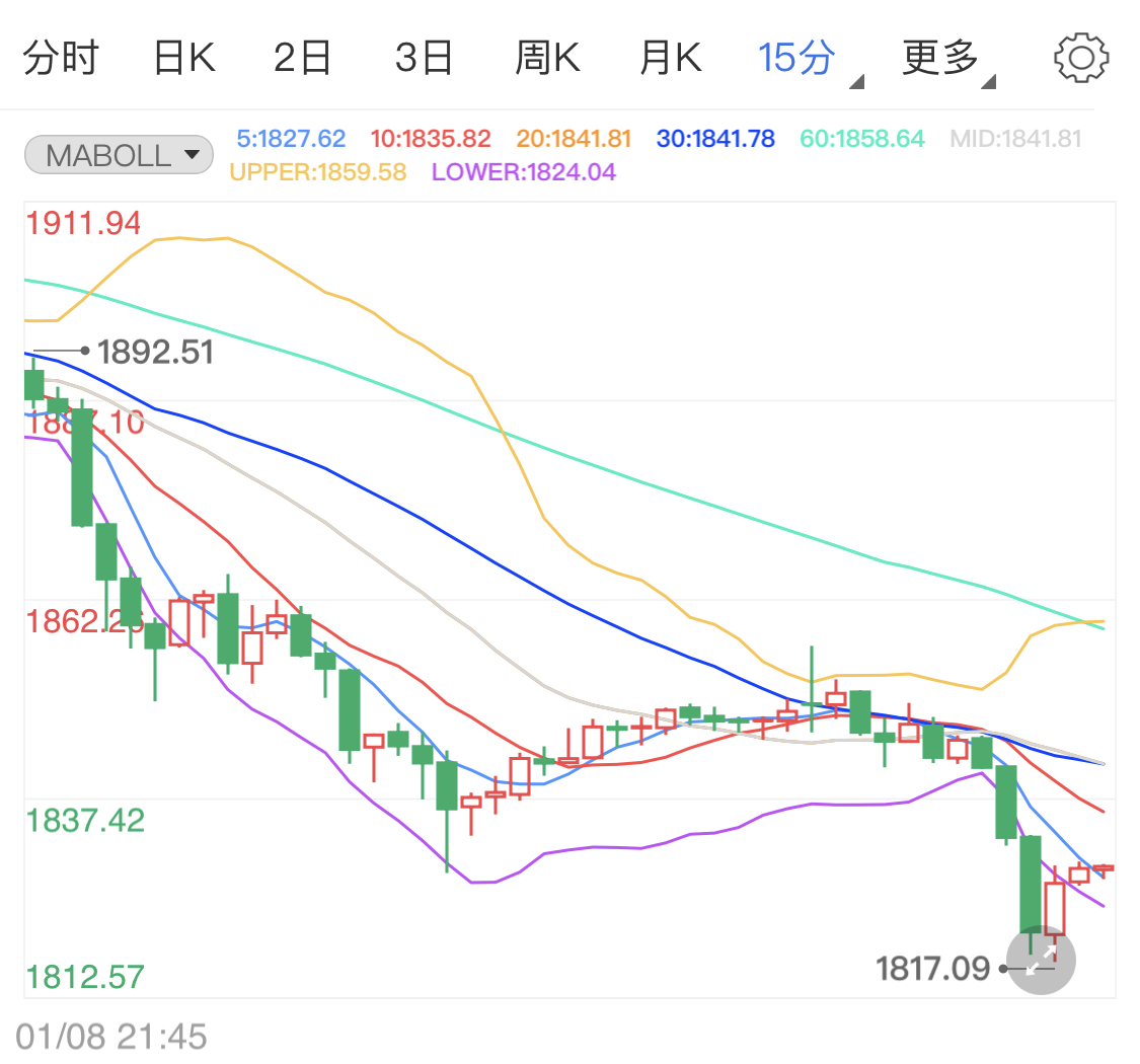 美元随美债一同上涨 黄金期货回落承压