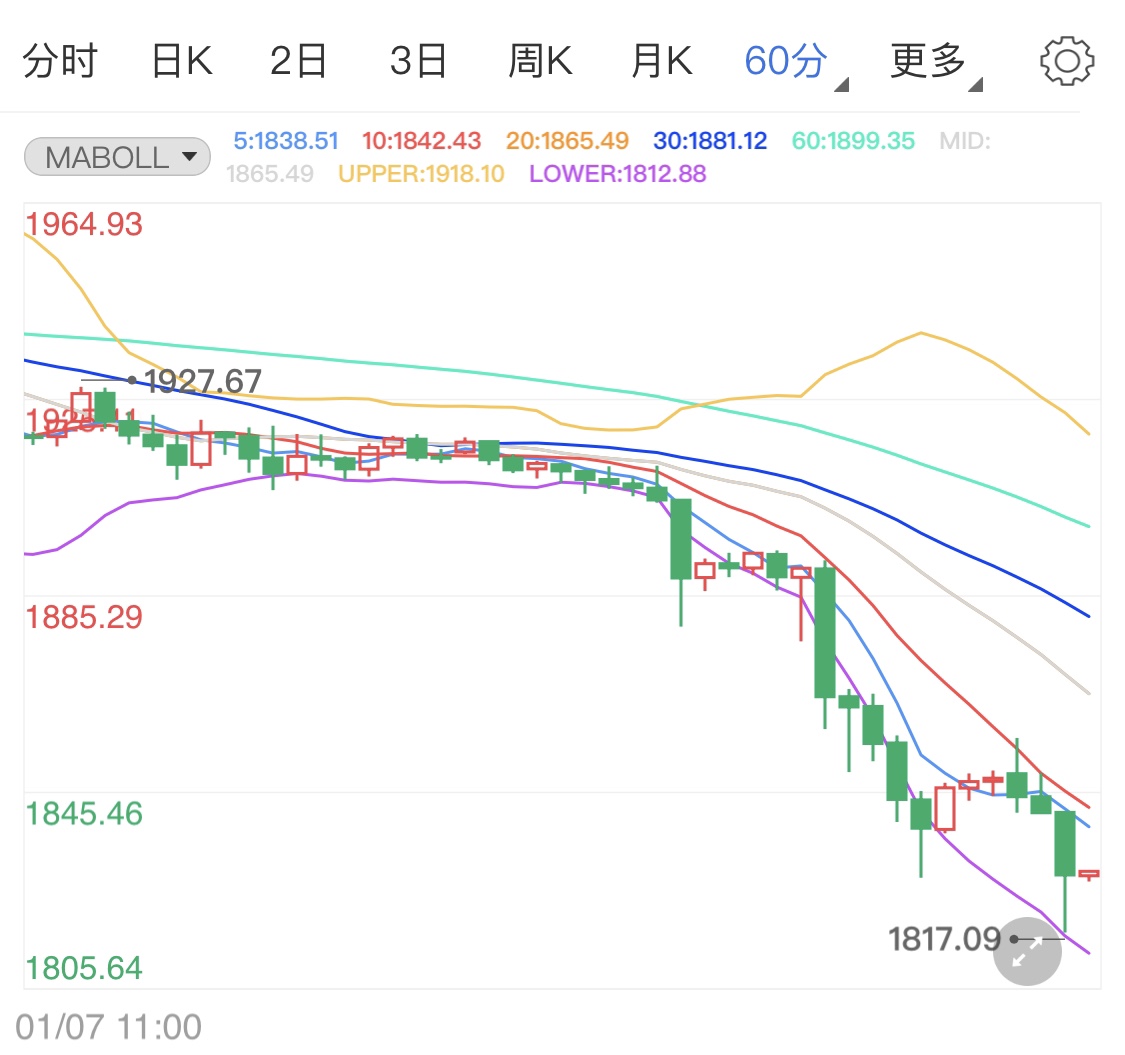 美国有意提振经济 黄金期货跌势占优