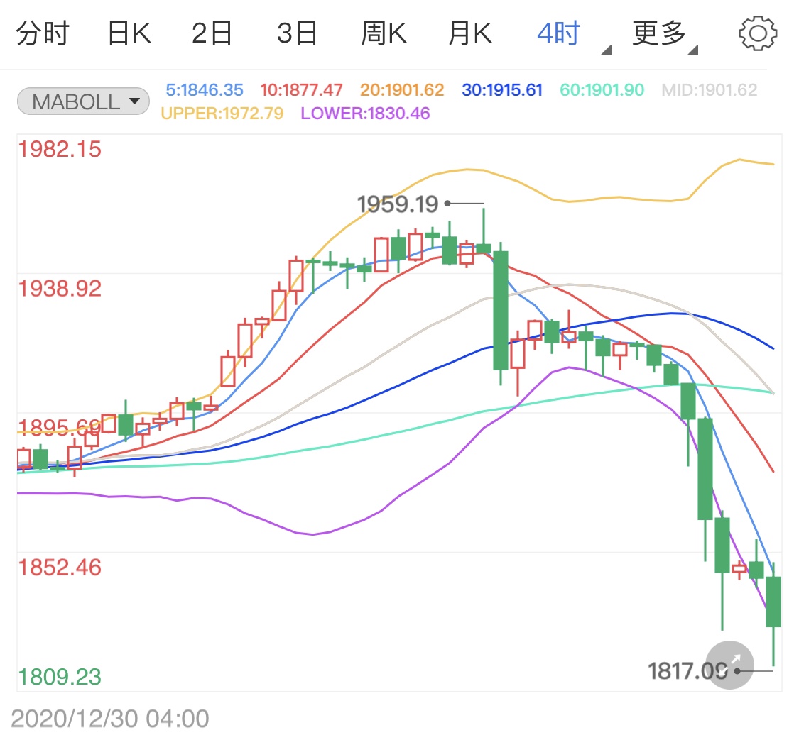 国会将启动弹劾特朗普 现货黄金微跌待势