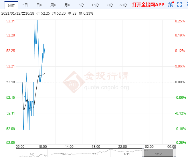 国际油价上行或力竭 拜登酝酿数万亿刺激计划