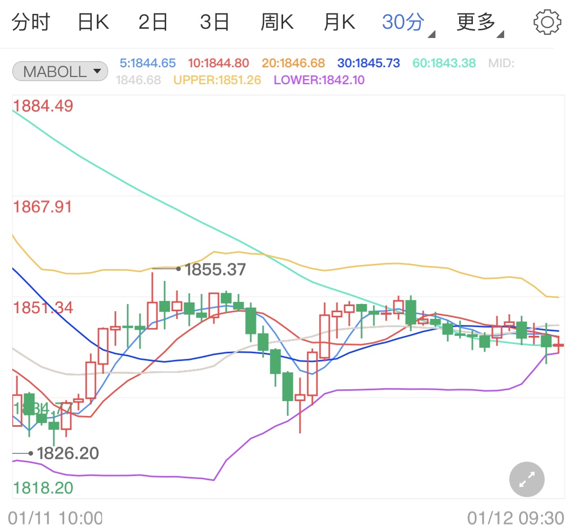 美元短线阴线开启 黄金期货突破性上涨