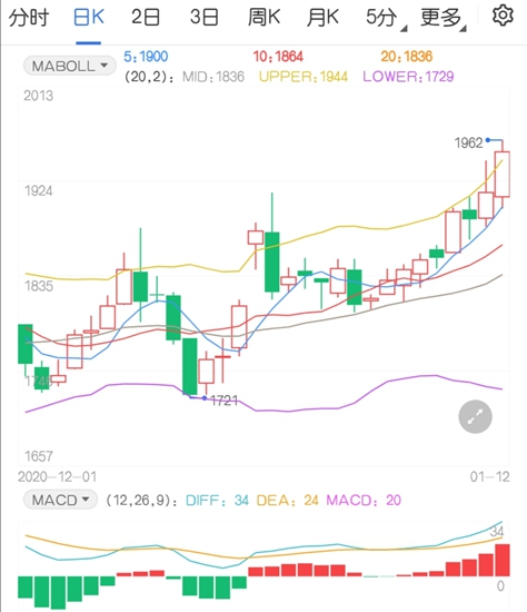 尿素期货成功攀升至1900点上方 背后的原因是?