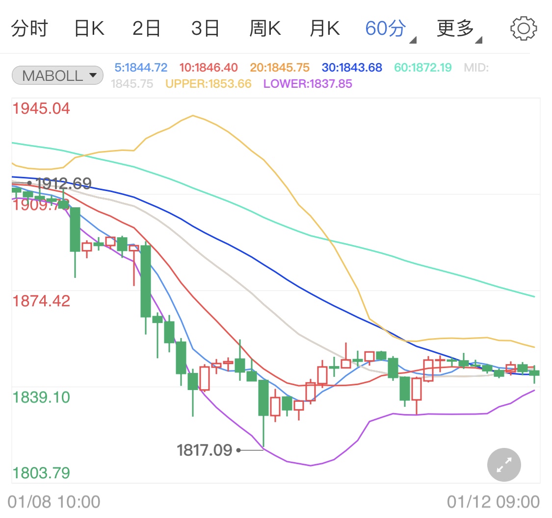 美债收益率维持高位 削弱黄金期货吸引力
