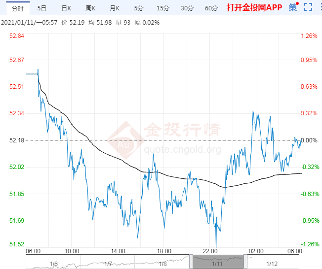 2021年1月12日原油价格走势分析