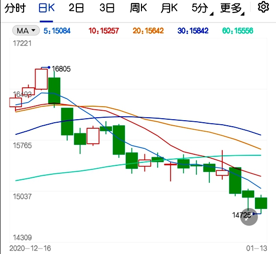 库存压力开始逐步显现 沪铝期货有加速下行趋势