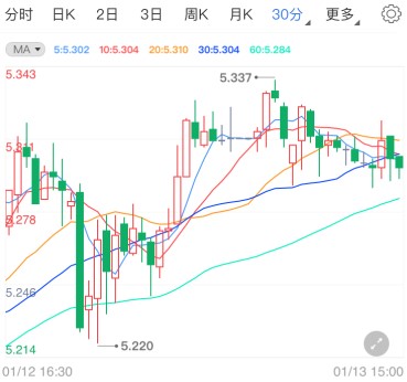 美债收益率涨势熄火 纸白银维持稳和升势