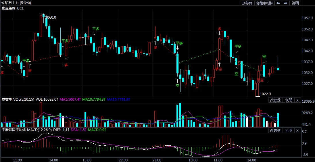 1月13日期货软件走势图综述:铁矿石期货主力涨0.05%