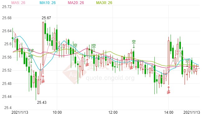 美联储表态打压美元 现货白银获喘息之机
