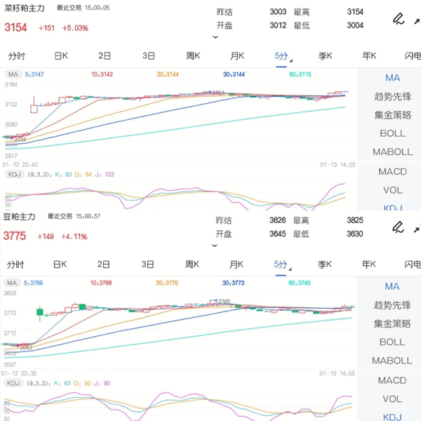 1月13日期市收评:商品期货大面积上涨 两粕集体跟风狂飙