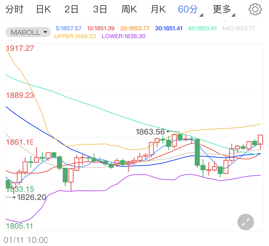 数万亿救助计划提出 支撑现货黄金买盘