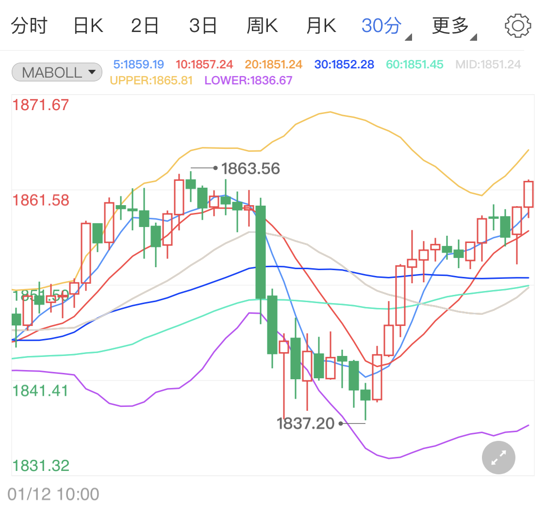今晚美国12月CPI出炉 黄金期货阳线待势