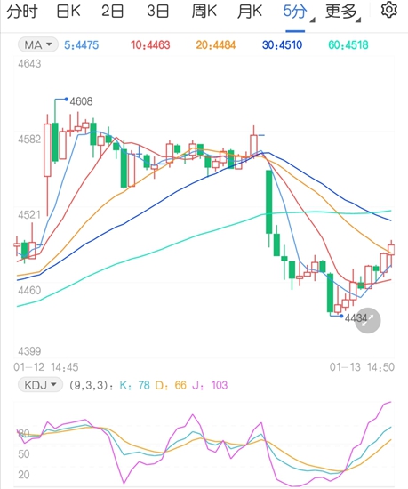 一度冲破4600元关口 鸡蛋期货价格起飞!