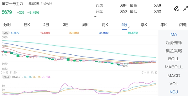 1月14日期市午评:商品期货大面积飘绿 豆一主力跌超3%领跌