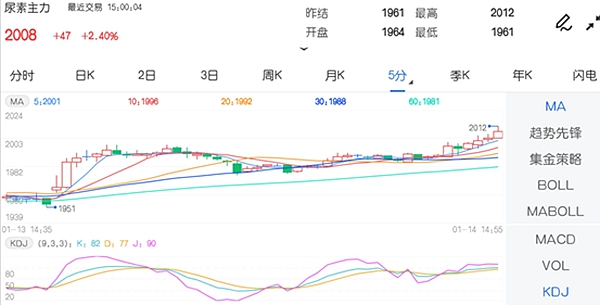 1月14日期市收评:商品期货跌多涨少 尿素主力突破2000元关口