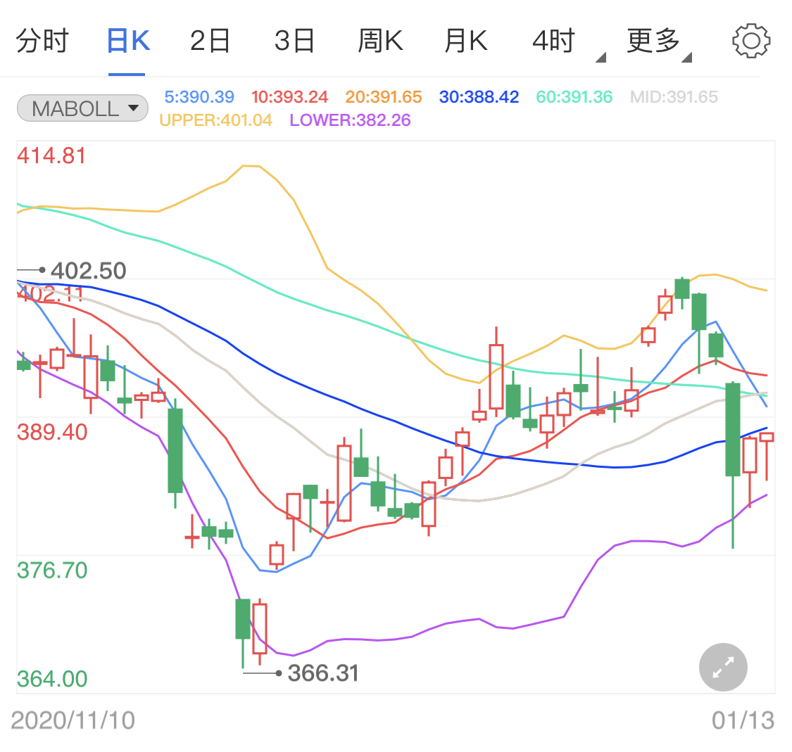 特朗普彈劾即將成功 黃金TD面臨新一輪跌勢(shì)