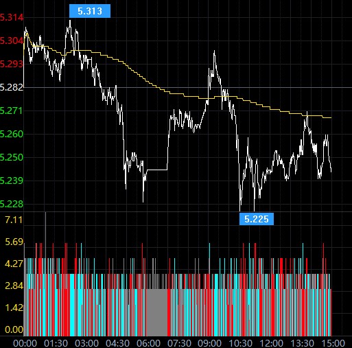 美元触及日高后回落 纸白银走势承压偏空