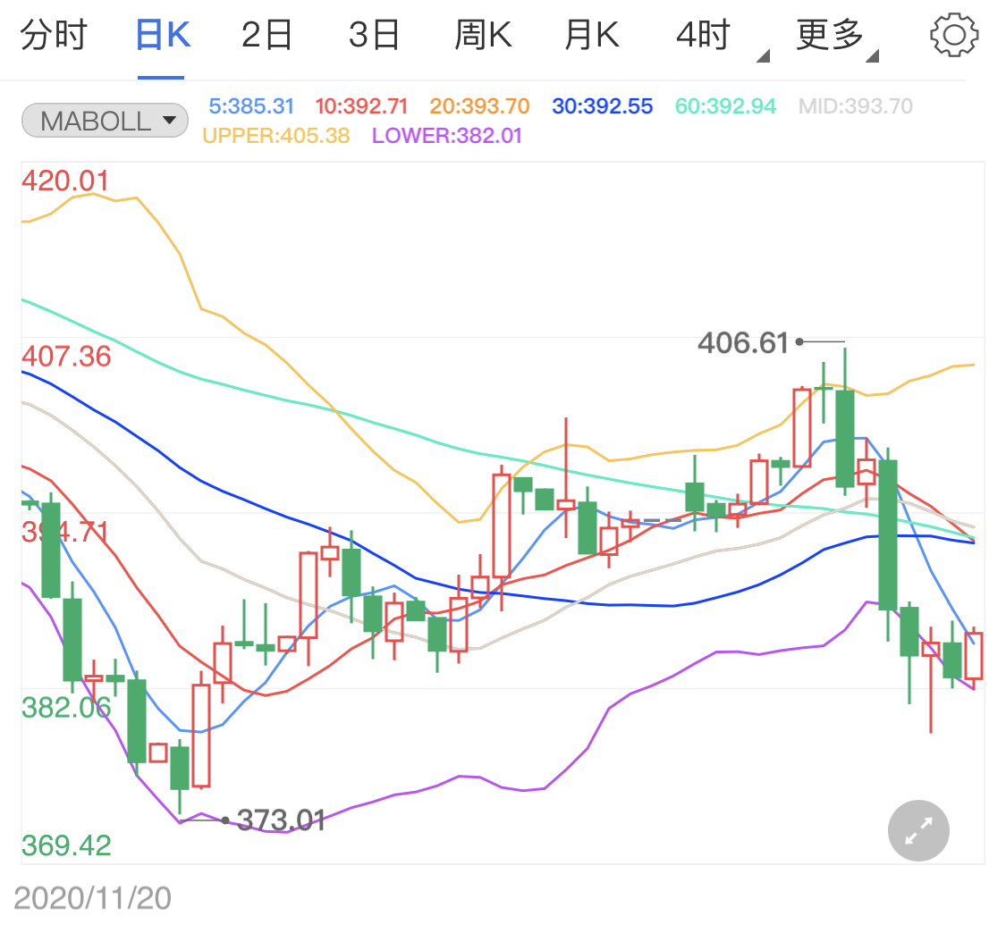 美元反轉(zhuǎn)往上探頭 限制紙黃金走高趨勢(shì)