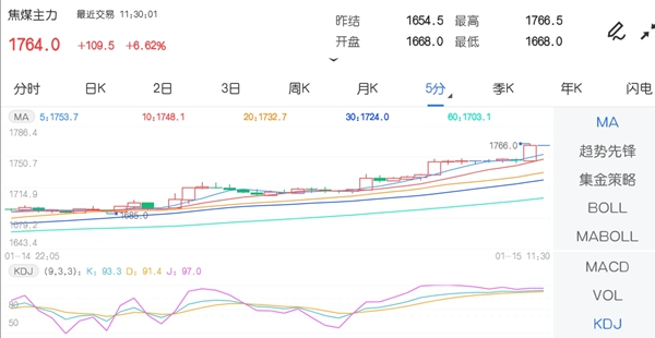 1月15日期市午评:商品期货多数上涨 焦煤主力涨超6%