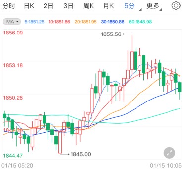 初請意外爆冷表現(xiàn)疲弱 金價(jià)周線如何收官？